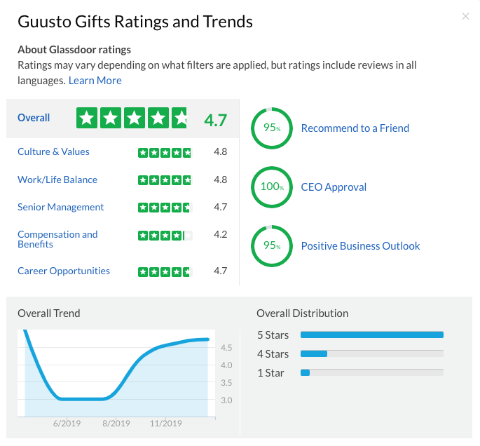 Guusto Glassdoor Rating (Jan 7, 2019)